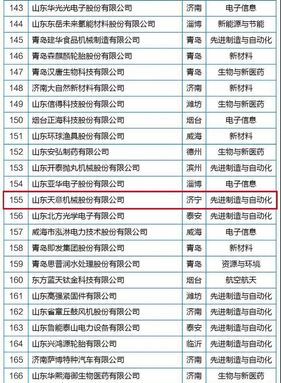 喜訊丨天意機械從全省高新技術(shù)企業(yè)群體中脫穎而出，躋身科技領(lǐng)軍企業(yè)行列